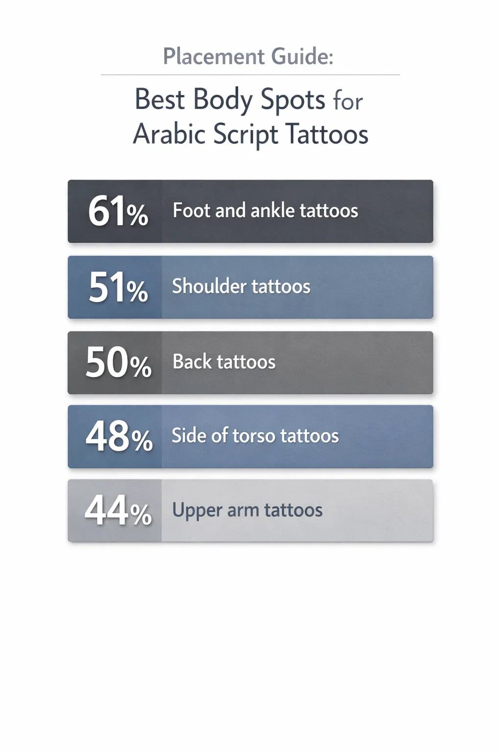 Vertical infographic showing five placement categories with percentage shares: Foot and ankle, Shoulder, Back, Side of