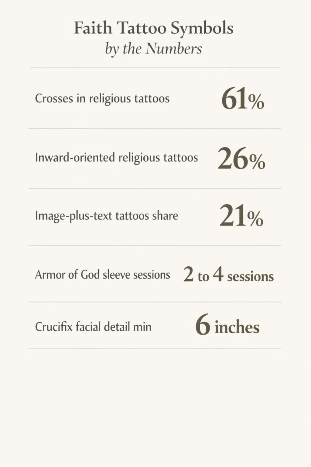 Crosses in religious tattoos 61%; inward-oriented religious tattoos 26%; image-plus-text tattoos share 21%; Armor of God