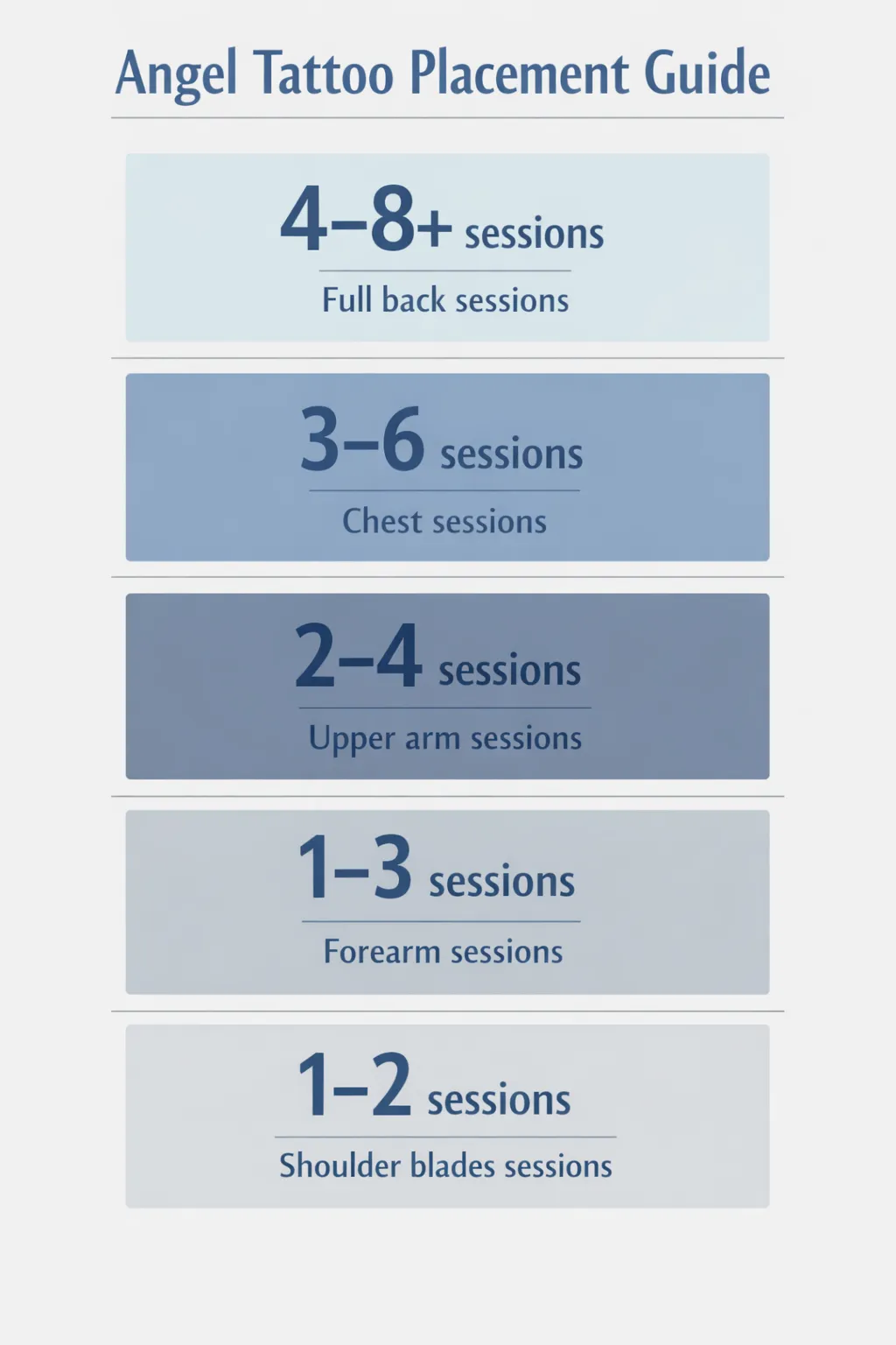 Vertical infographic comparing four placement options for angel tattoos with typical session counts.