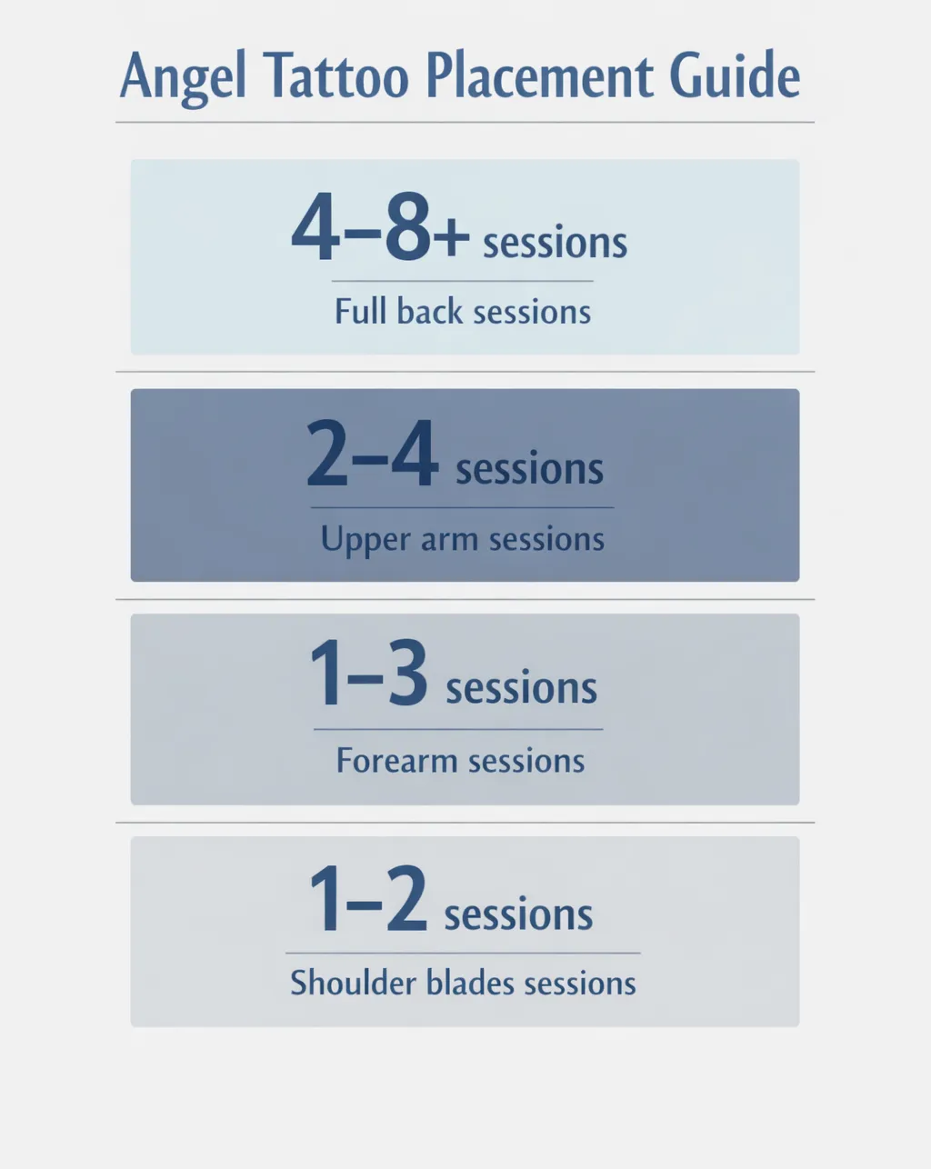 Vertical infographic comparing four placement options for angel tattoos with typical session counts.