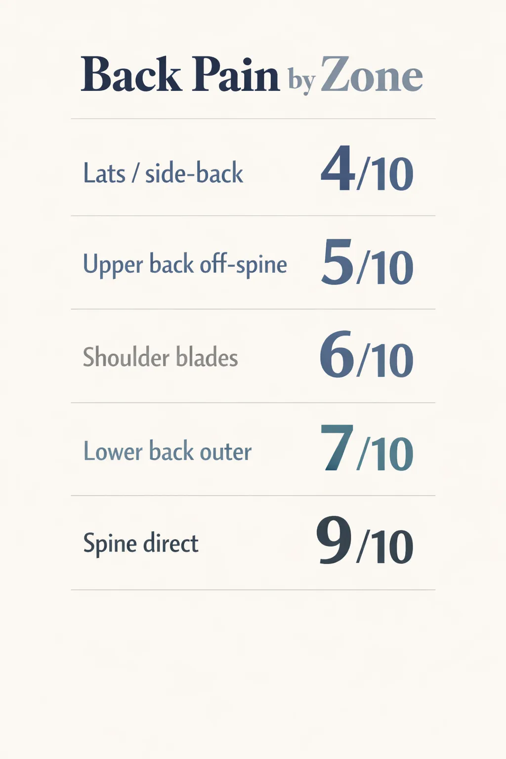 Back pain by zone: Lats 4/10, Upper back 5/10, Shoulder blades 6/10, Lower back 7/10, Spine 9/10.