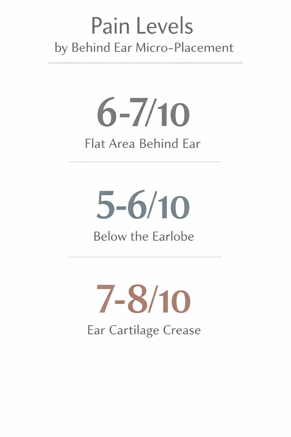 Pain levels for behind-ear tattoo micro-placements: flat area, below earlobe, and ear cartilage