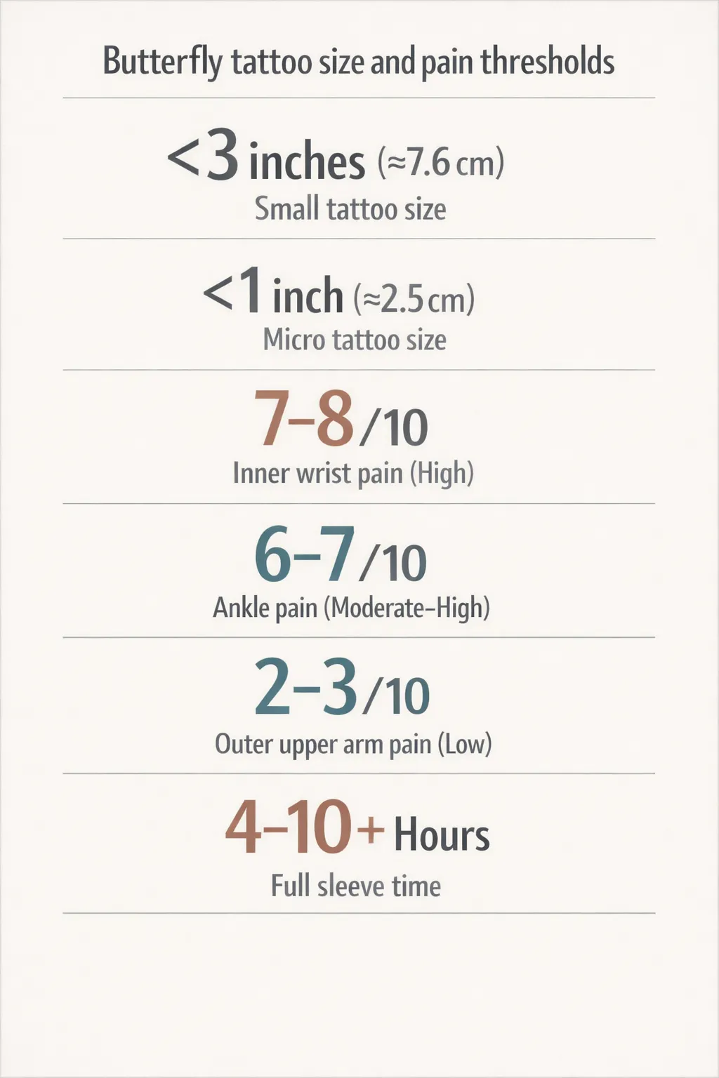 Infographic for butterfly tattoos: small under 3 inches, micro under 1 inch, and pain levels