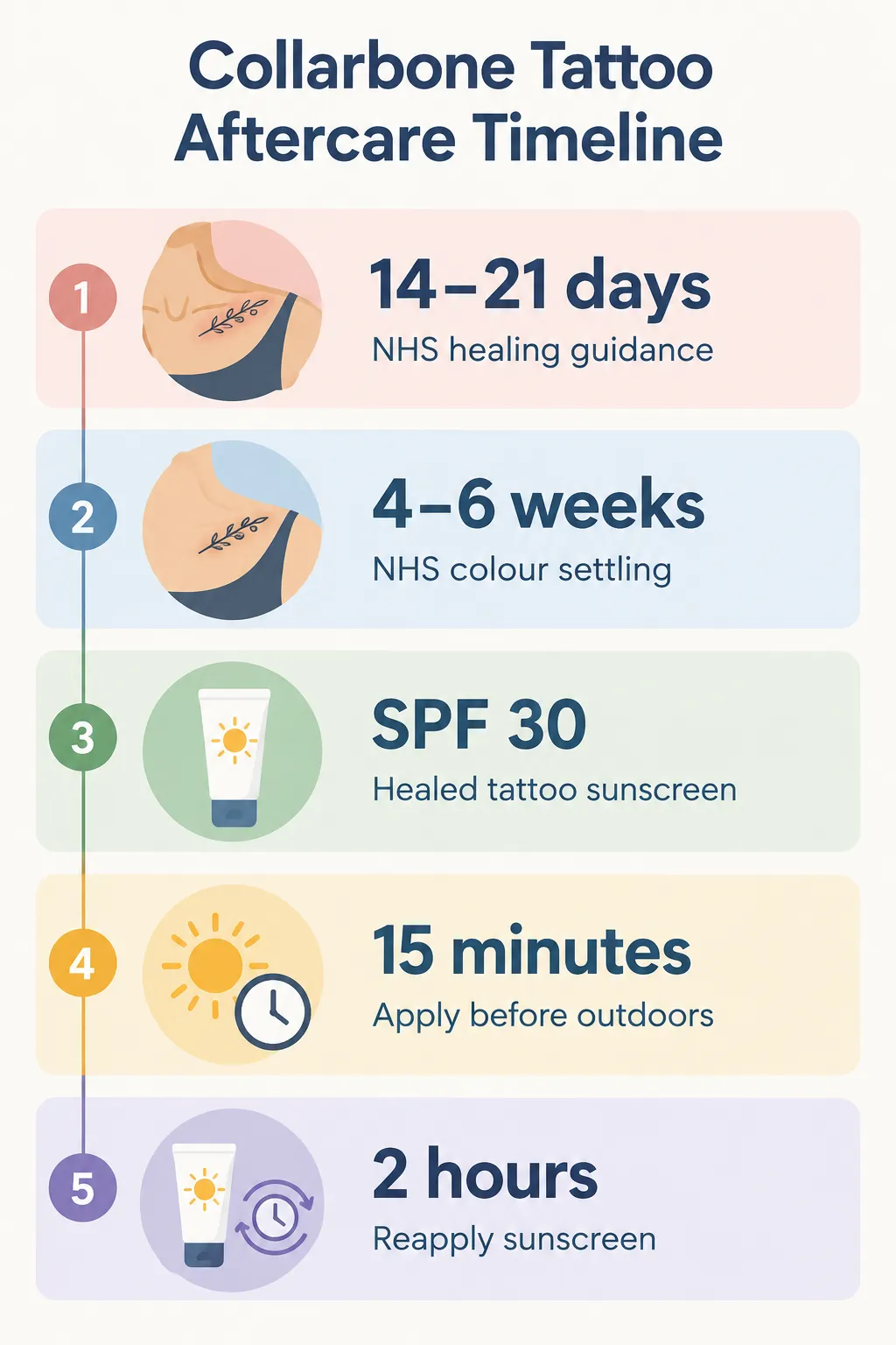 Collarbone tattoo aftercare timing: NHS medical-tattooing guidance describes 14-21 days of healing and 4-6 weeks for colour