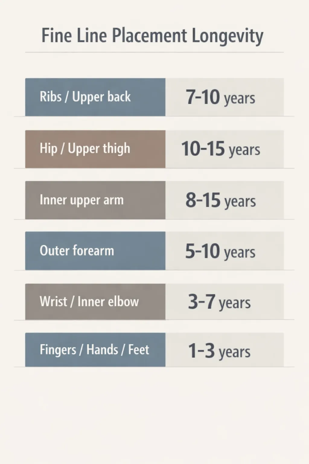 Lifespan ranges by placement for fine line tattoos, from 1-3 years on fingers to 10-15 years on hips.
