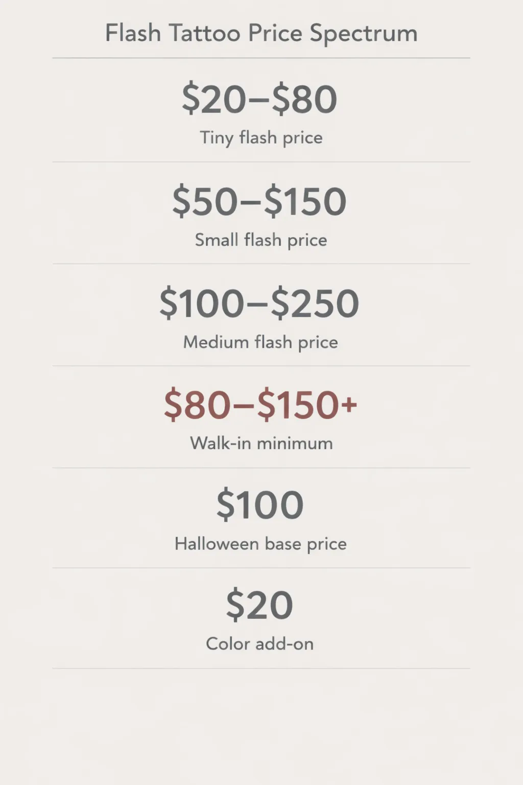 Infographic showing flash tattoo price ranges by size: tiny $20-$80, small $50-$150, medium $100-$250, walk-in minimum