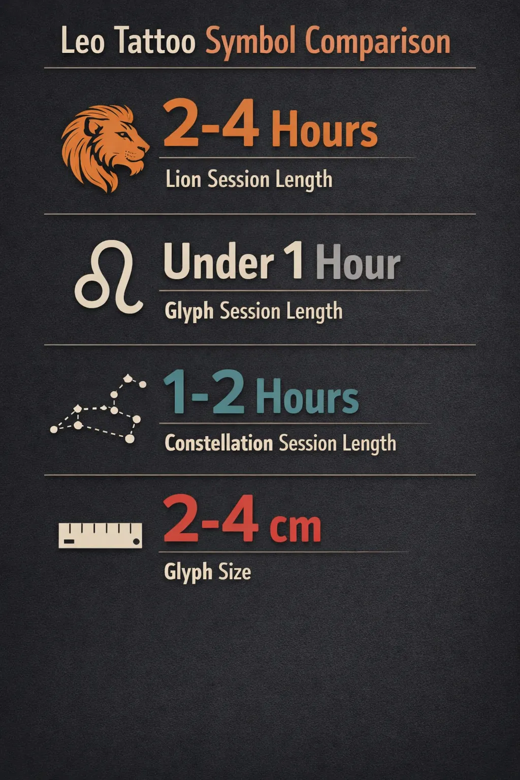 Leo tattoo symbols: lion, glyph, and constellation with typical session lengths and glyph size.