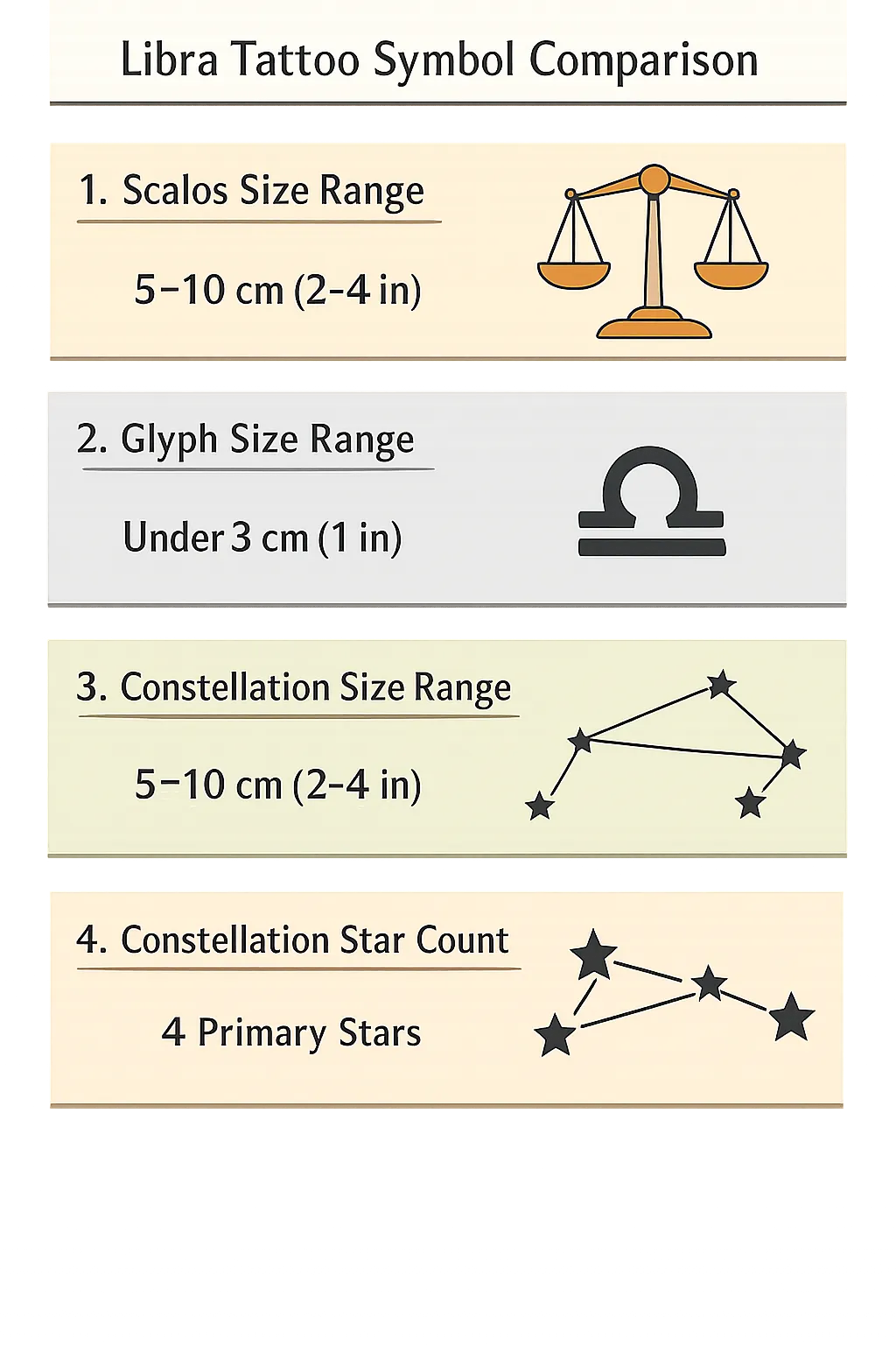 Infographic showing Libra tattoo symbols (scales, glyph, constellation) with size ranges and placements.