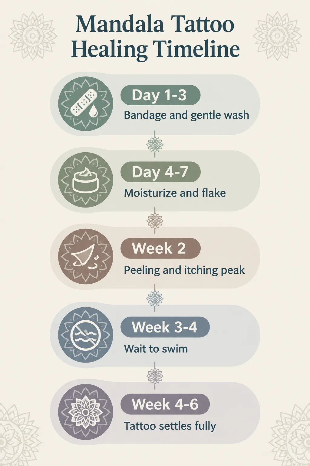 Mandala tattoo healing stages: day 1-3 keep the bandage on as directed and wash gently; day 4-7 moisturize