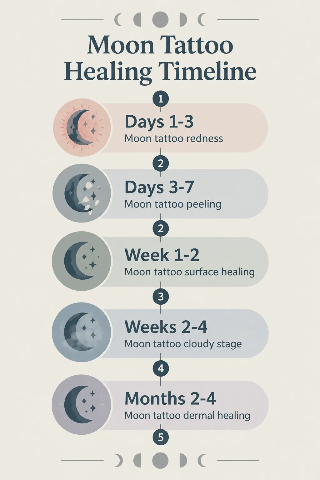Moon tattoo healing timeline: redness days 1-3, peeling days 3-7, surface weeks 1-2, cloudy weeks 2-4, dermal months 2-4