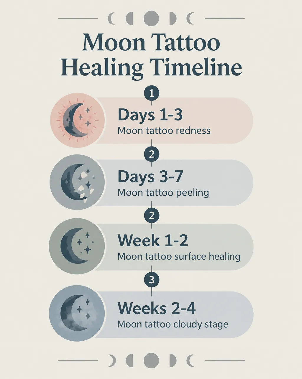 Moon tattoo healing timeline: redness days 1-3, peeling days 3-7, surface weeks 1-2, cloudy stage weeks 2-4