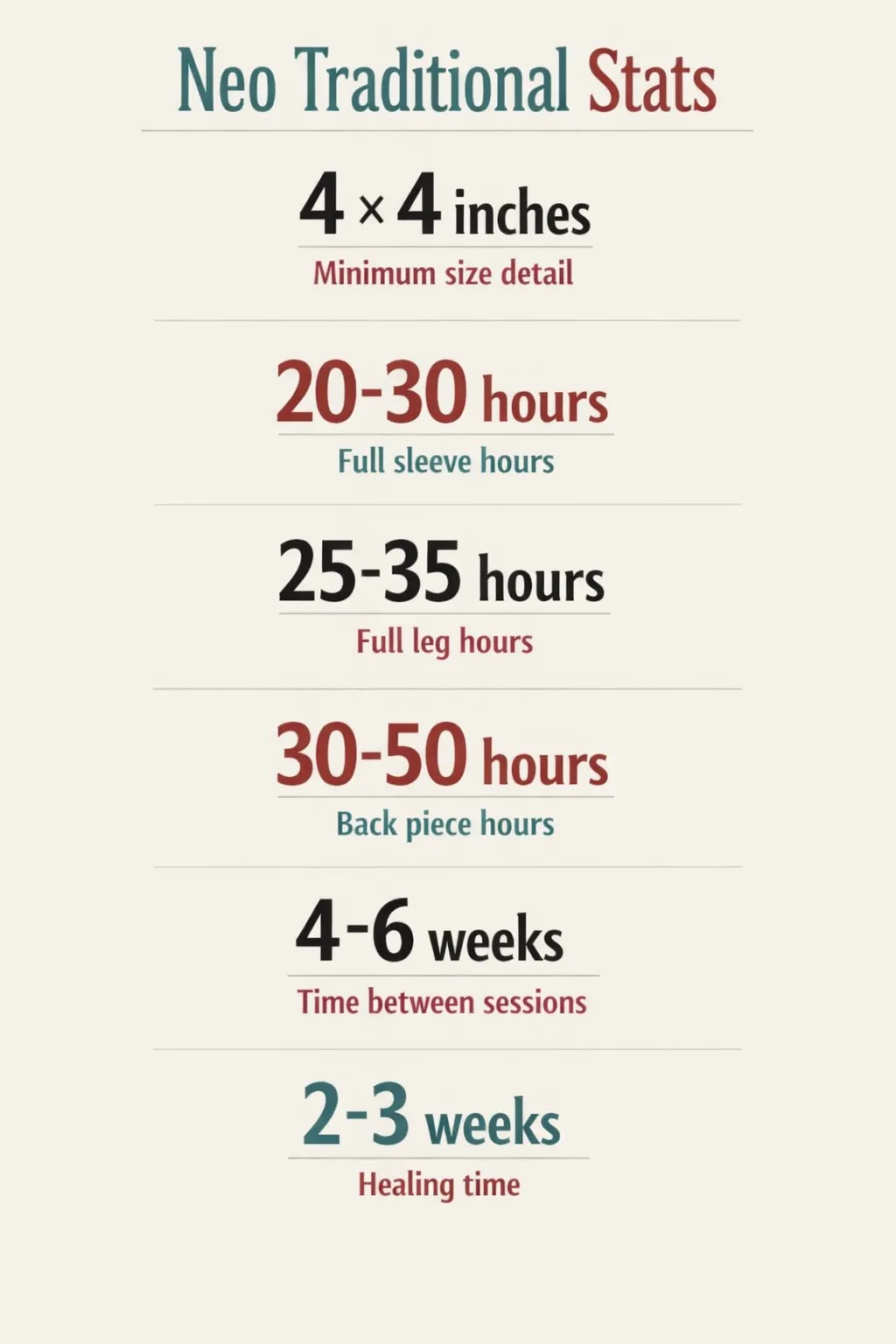 Stat roundup of neo-traditional tattoo guidelines: 4 by 4 inch minimum detail size, 20-30 hours for a full sleeve, 25-35 for a full leg, 30-50 for a back piece, 4-6 weeks between sessions and 2-3 weeks of surface healing.