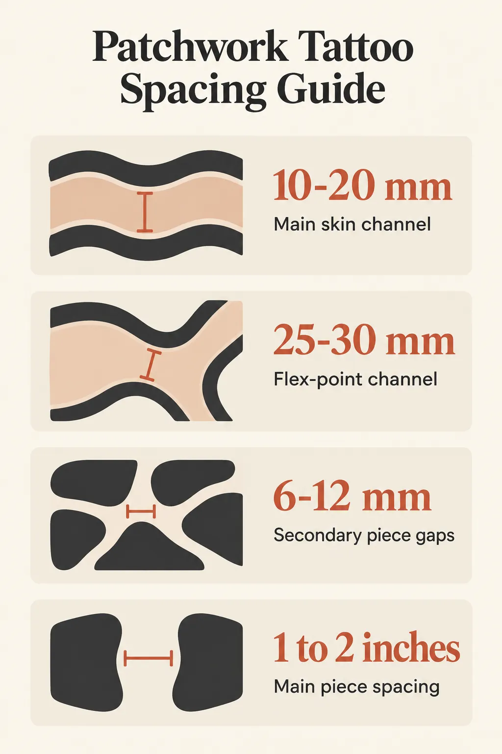 Patchwork sleeve spacing guide: the main shoulder-to-wrist skin channel is roughly 10 to 20 millimeters, widening