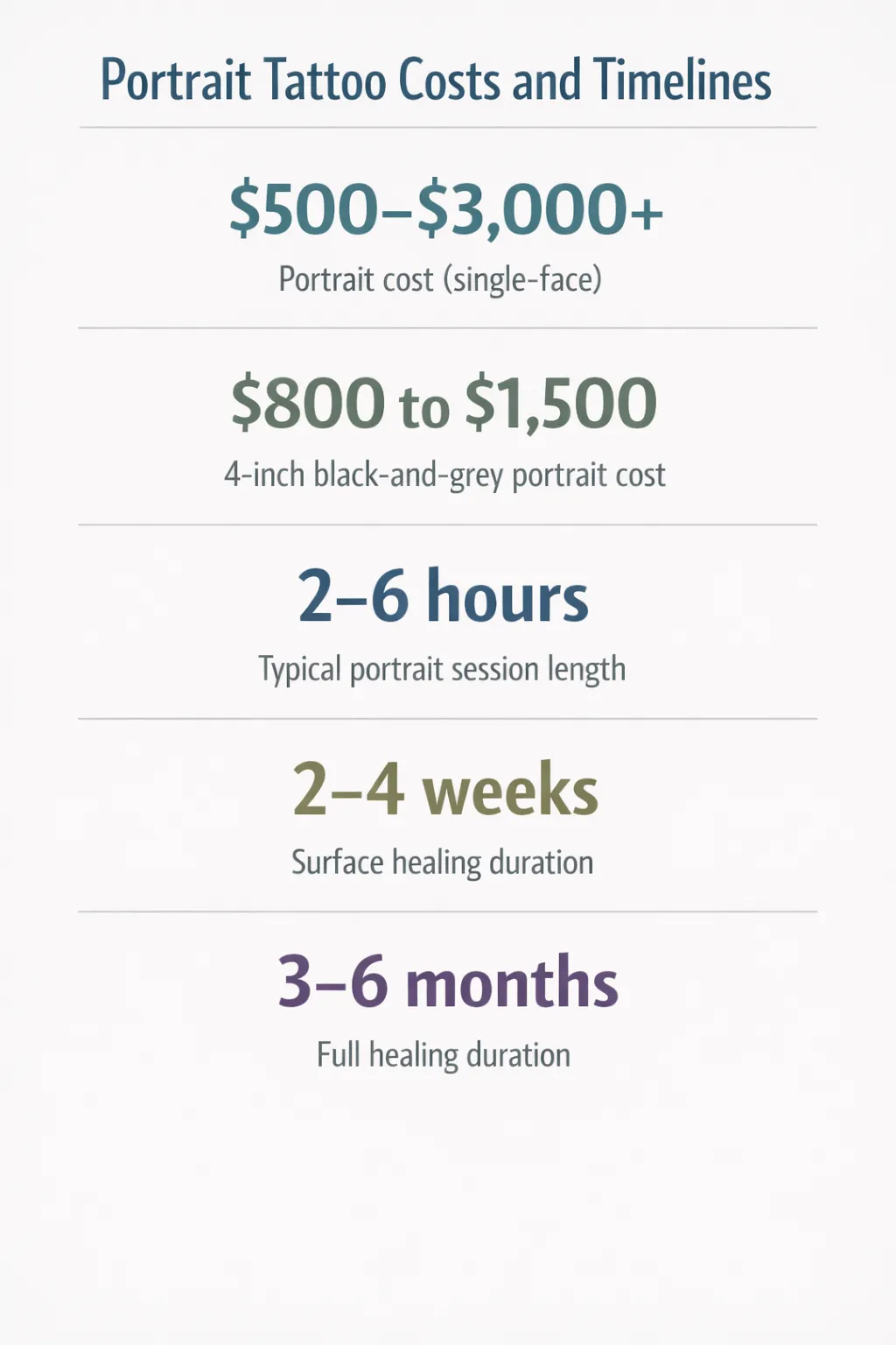 Infographic showing cost ranges, session length, and healing timelines for portrait tattoos