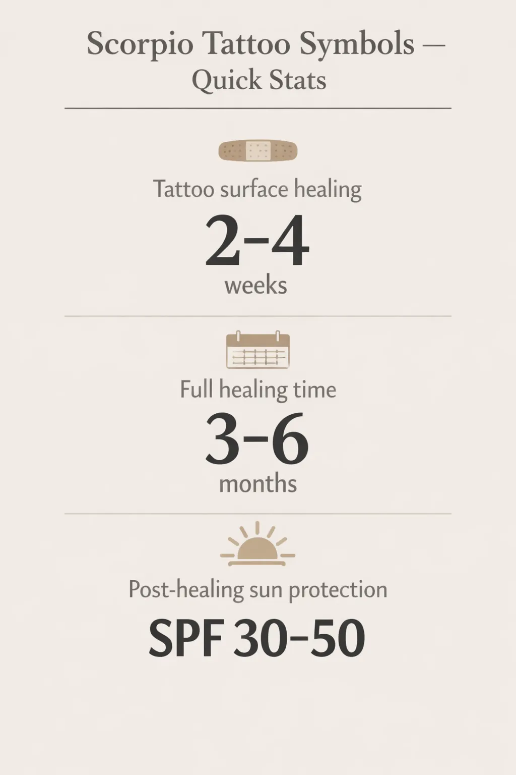 Infographic showing three Scorpio tattoo data points: surface healing 2-4 weeks, full healing 3-6 months, SPF 30-50.