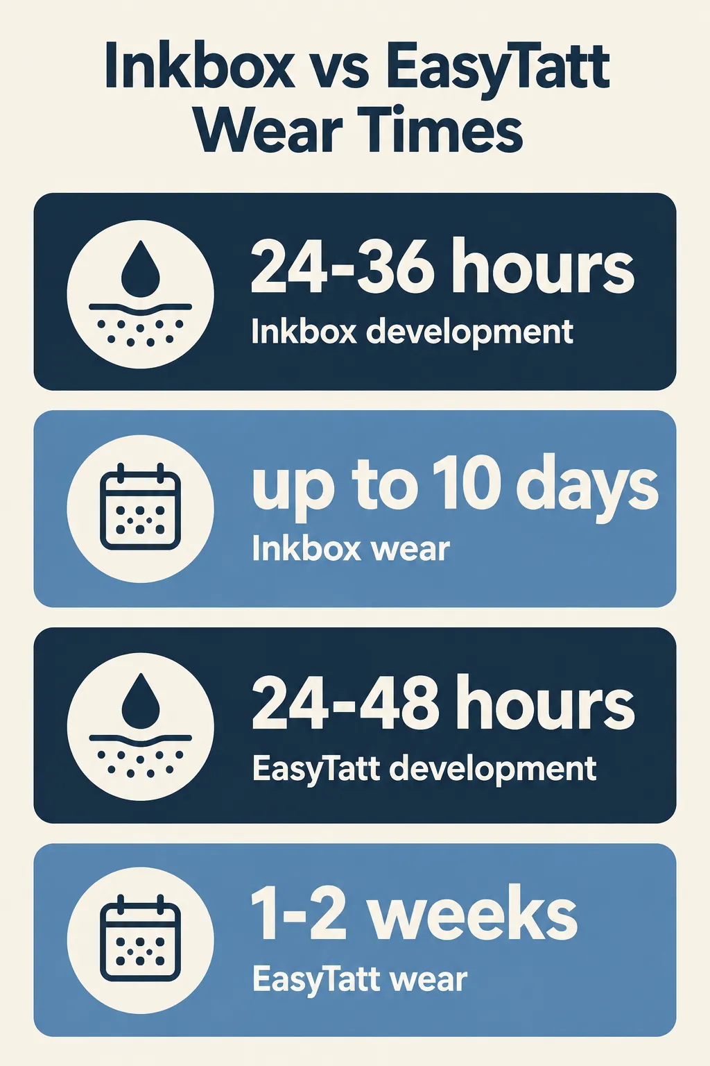 Inkbox develops in 24-36 hours and lasts up to 10 days; EasyTatt develops in 24-48 hours and lasts 1-2 weeks.