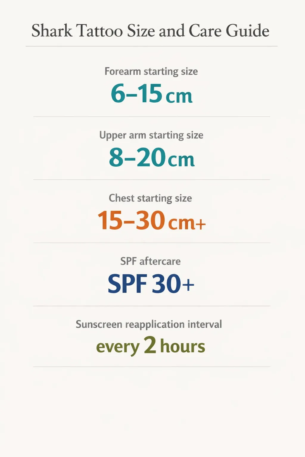 Infographic showing starting sizes by placement for shark tattoos: forearm 6-15 cm, upper arm 8-20 cm, chest 15-30 cm+, SPF