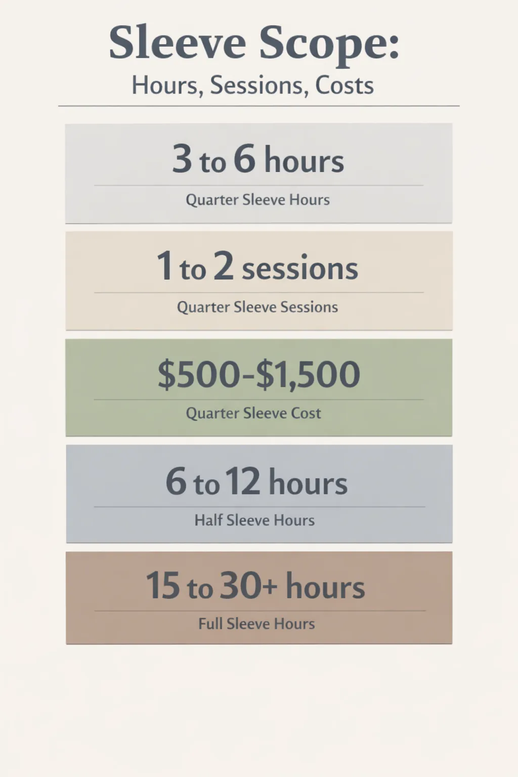 Sleeve scope: quarter 3-6 hours over 1-2 sessions at $500-$1,500, half 6-12 hours, full 15-30+ hours.