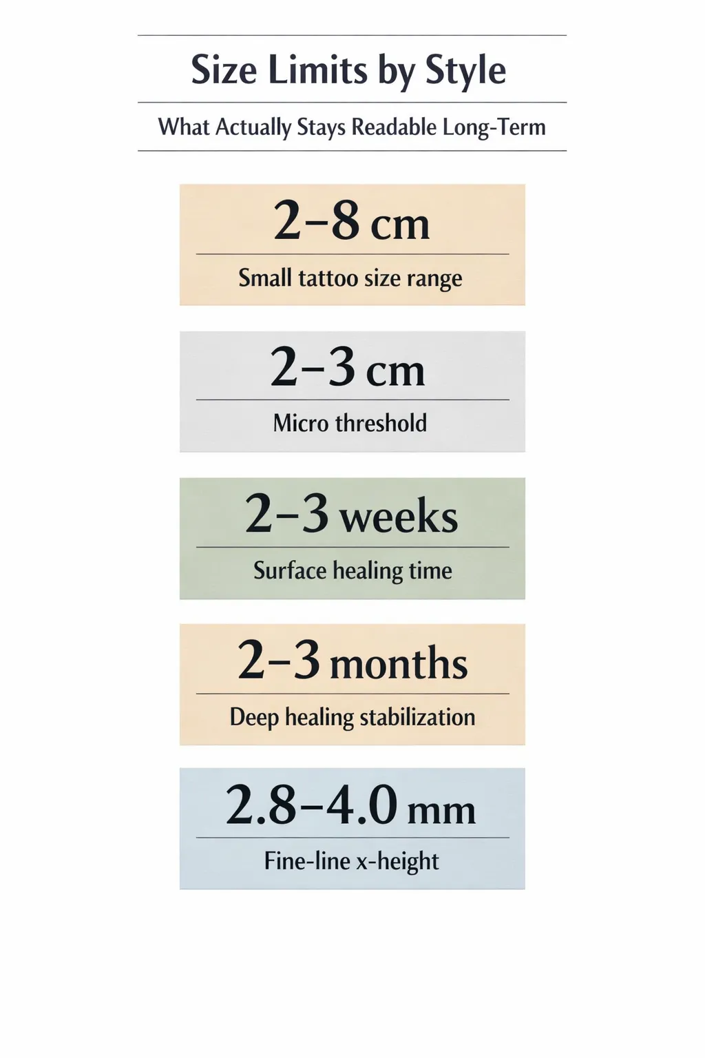 Illustration shows five data points about small tattoos: size range, micro threshold, surface healing time, deep healing