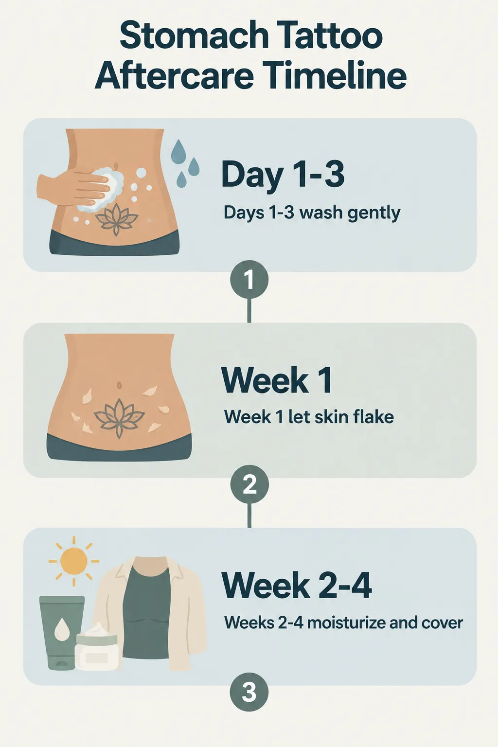 Stomach tattoo aftercare timeline: wash gently on Day 1-3, let skin flake during Week 1