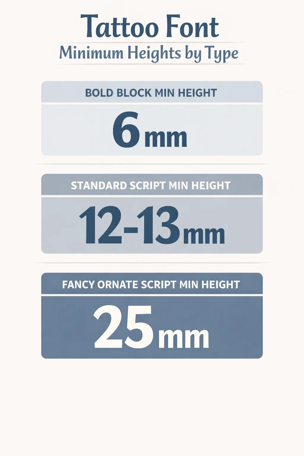 Comparison of bold block, standard script, and fancy ornate script minimum tattoo font heights: 6 mm, 12-13 mm, and 25 mm.