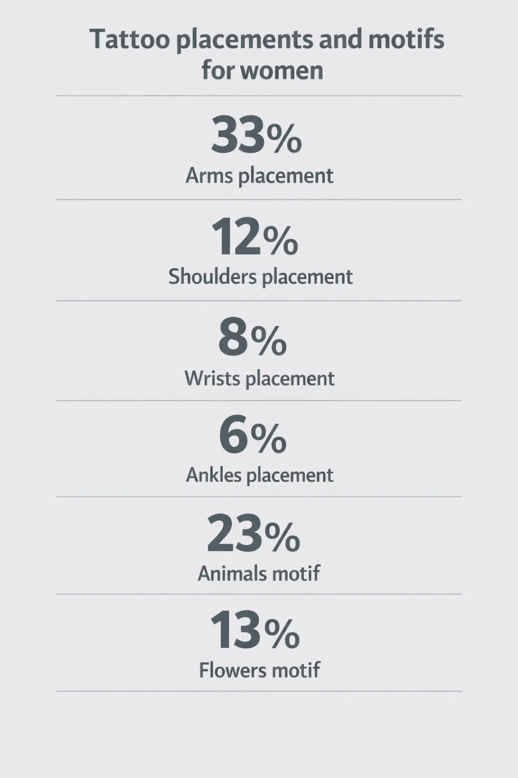 Arms 33%, Shoulders 12%, Wrists 8%, Ankles 6%, Animals 23%, Flowers 13%