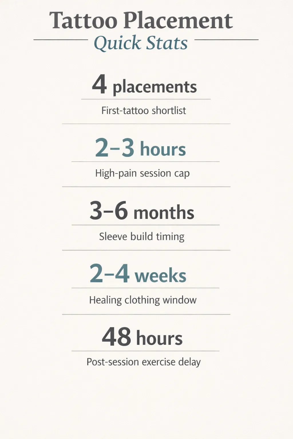 Five key numeric data points from the Tattoo Placement Guide: first-tattoo shortlist, high-pain session cap, sleeve build
