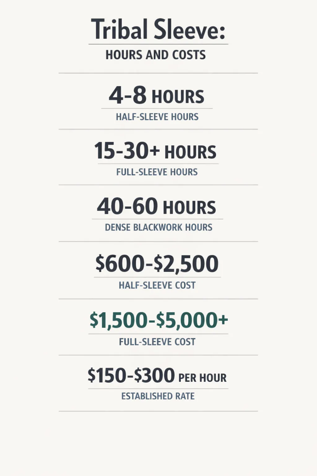 Infographic showing six data points for tribal sleeve work: half-sleeve hours 4-8, full-sleeve hours 15-30+, dense blackwork