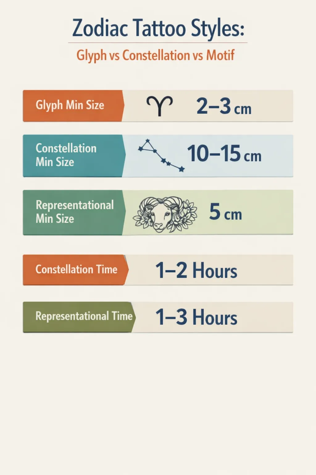 Glyph min size 2-3 cm; Constellation min size 10-15 cm; Representational min size 5 cm; Constellation time 1-2 hours
